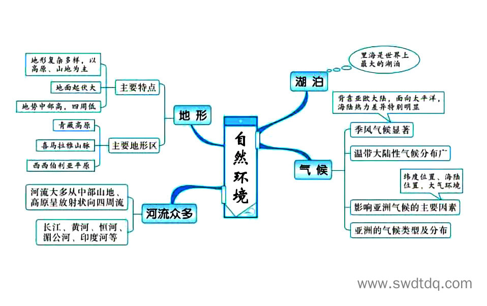 高考地理备考思维导图 亚洲-第2张