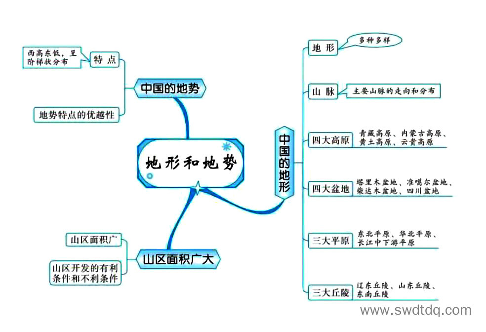 高考地理备考思维导图 中国自然环境-第1张
