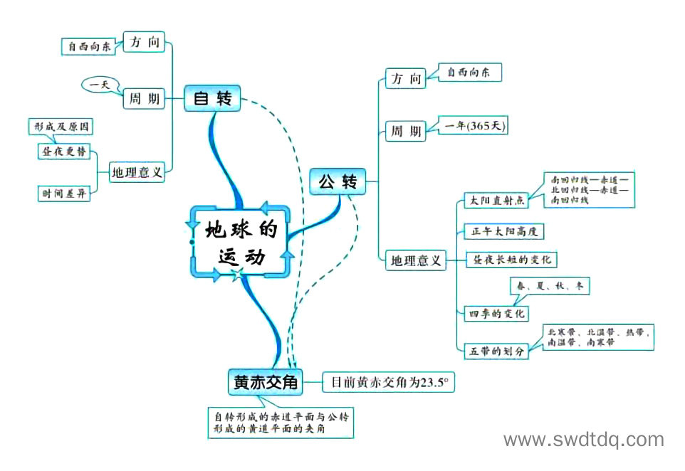 高考地理备考思维导图 地球和地图-第2张
