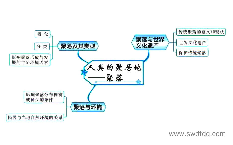 高考地理备考思维导图 居民与聚落-第3张