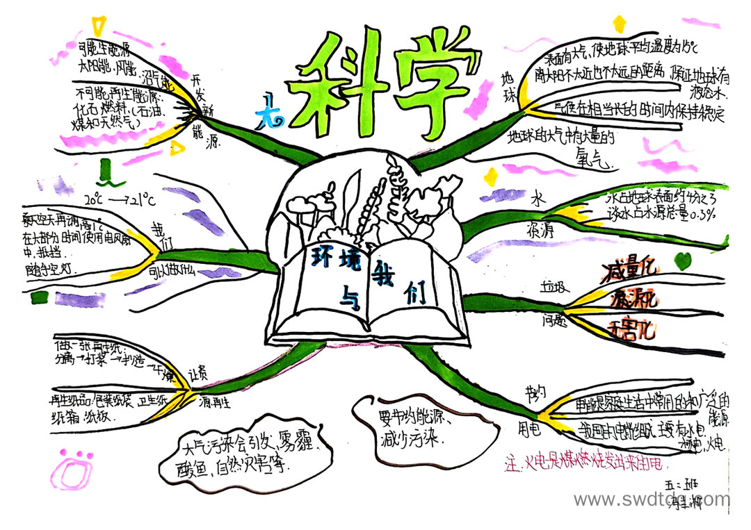 科学思维导图《环境与我们》小学五年级科学 -第1张