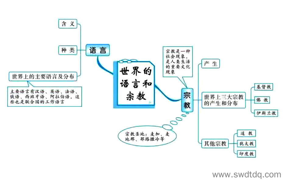 高考地理备考思维导图 居民与聚落-第2张