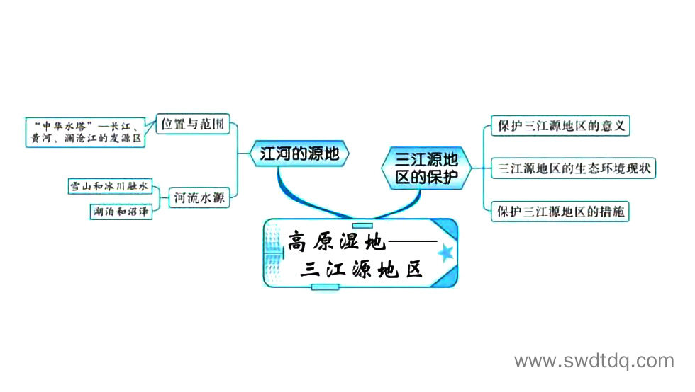 高考地理备考思维导图 青藏地区-第2张