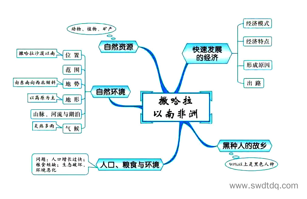 高考地理备考思维导图 东半球的其他的地区和国家-第3张