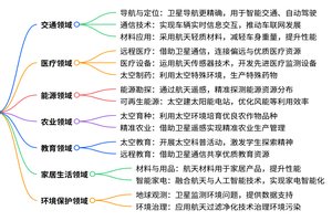 中国航天发展史思维导图 未来应用与前景
