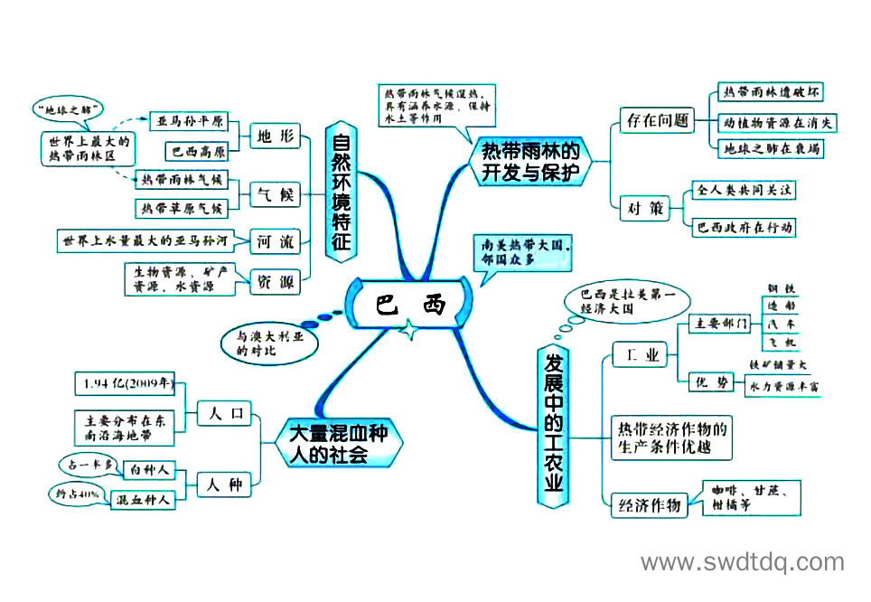 高考地理备考思维导图 西半球的国家-第2张
