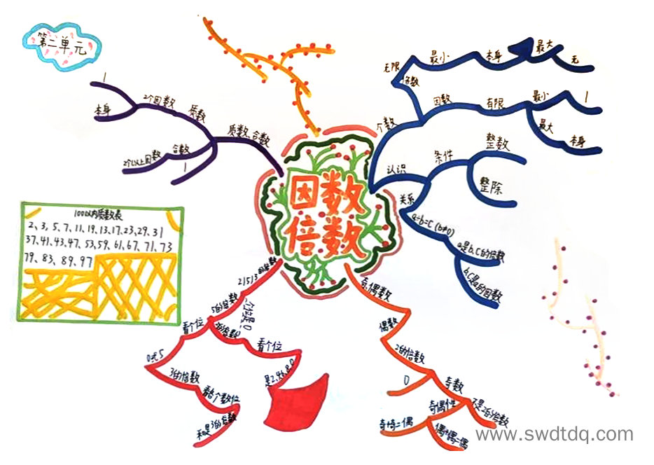 五年级数学《因数与倍数》整理归纳思维导图-第2张