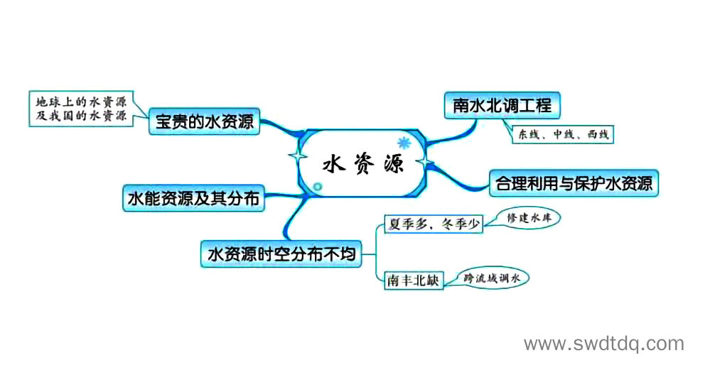 高考地理备考思维导图 中国的自然资源-第3张