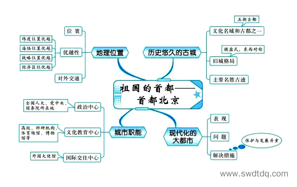 高考地理备考思维导图 北方地区-第4张
