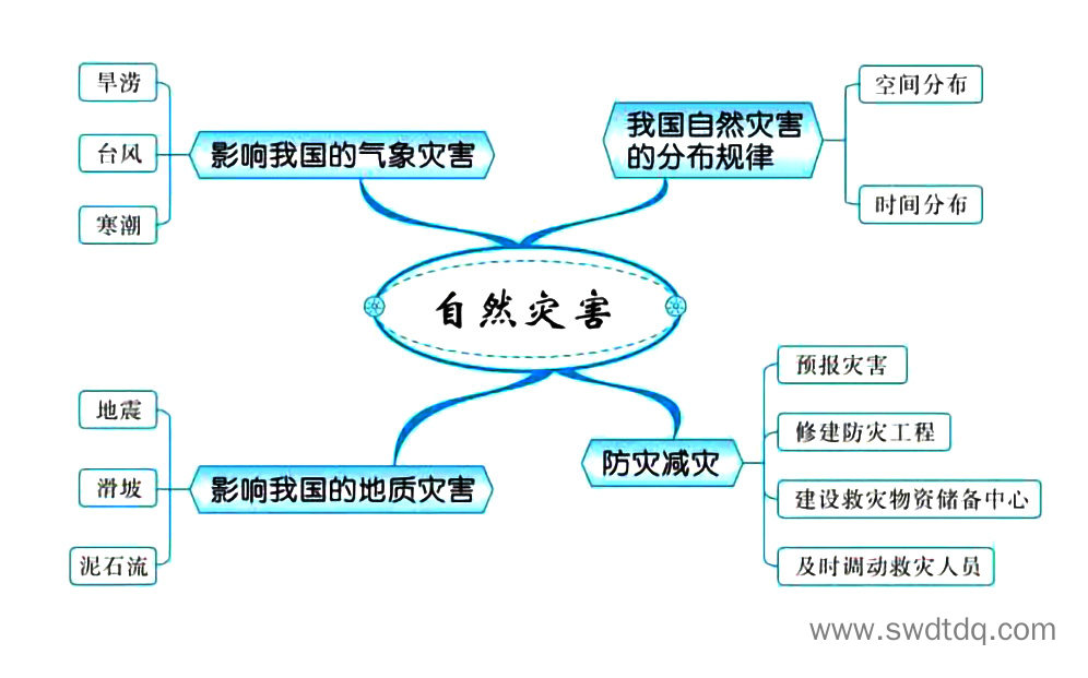 高考地理备考思维导图 中国自然环境-第4张