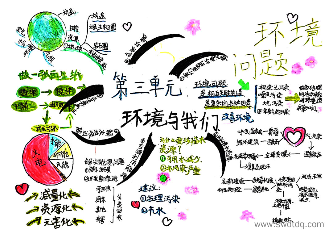 科学思维导图《环境与我们》小学五年级科学 -第3张