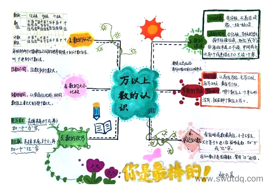 三年级数学 “万以上数的认识” 单元核心知识思维导图