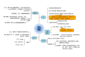 初中物理知识点 常见的力思维导图