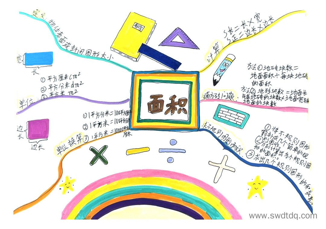 小学三年级面积期末复习思维导图-第1张