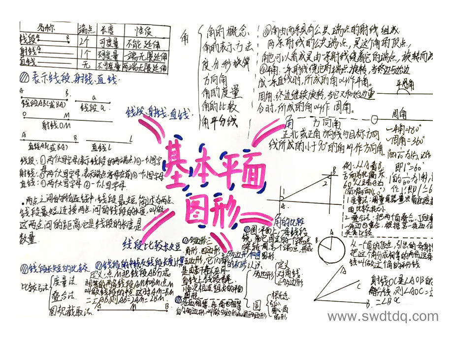 七年级上册基本平面图形思维导图-第2张