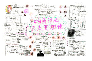 物质结构与元素周期律思维导图 高中化学思维导图