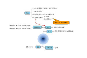 初中物理知识点 压强思维导图