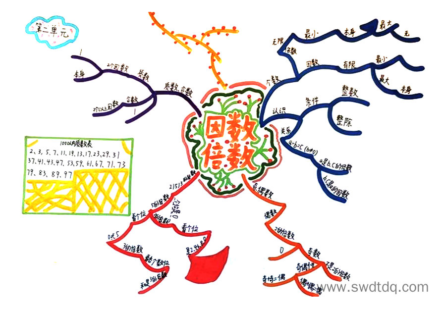 数学五年级下册《因数与倍数》章节复习思维导图-第2张