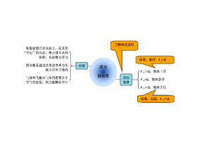 初中物理知识点 浮力的应用思维导图