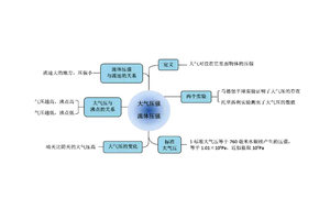 初中物理知识点 大气压强流体压强思维导图