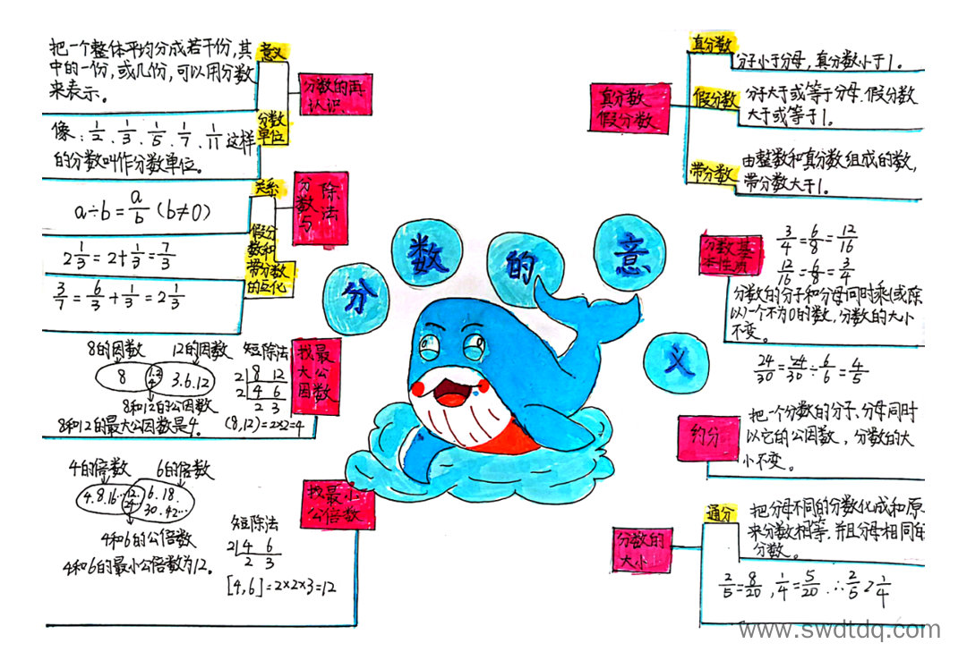 小学数学五年级下册第四单元分数的意义和性质期末复习思维导图-第1张