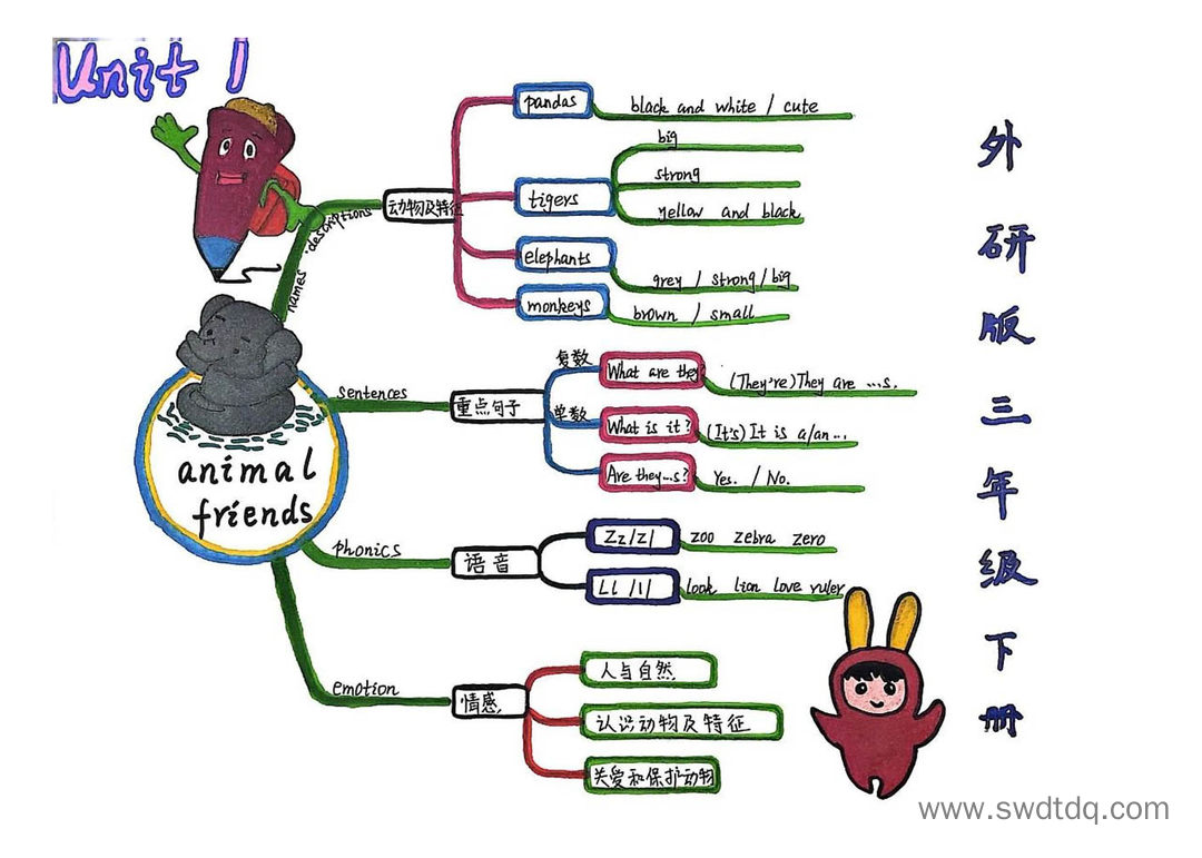 外研三下英语思维导图 unit1-第3张