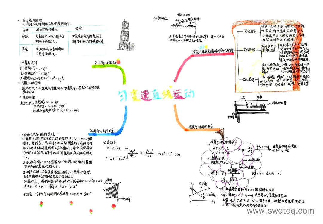 高一必修一匀变速直线运动思维导图-第3张