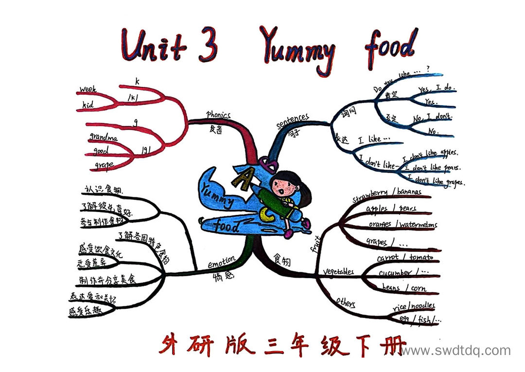 外研三下英语思维导图 unit3-第4张
