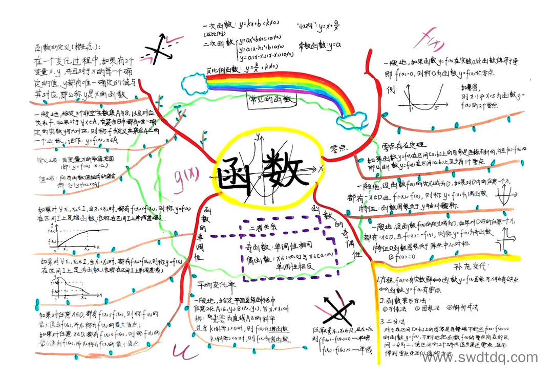高中数学函数知识全解析思维导图-第1张