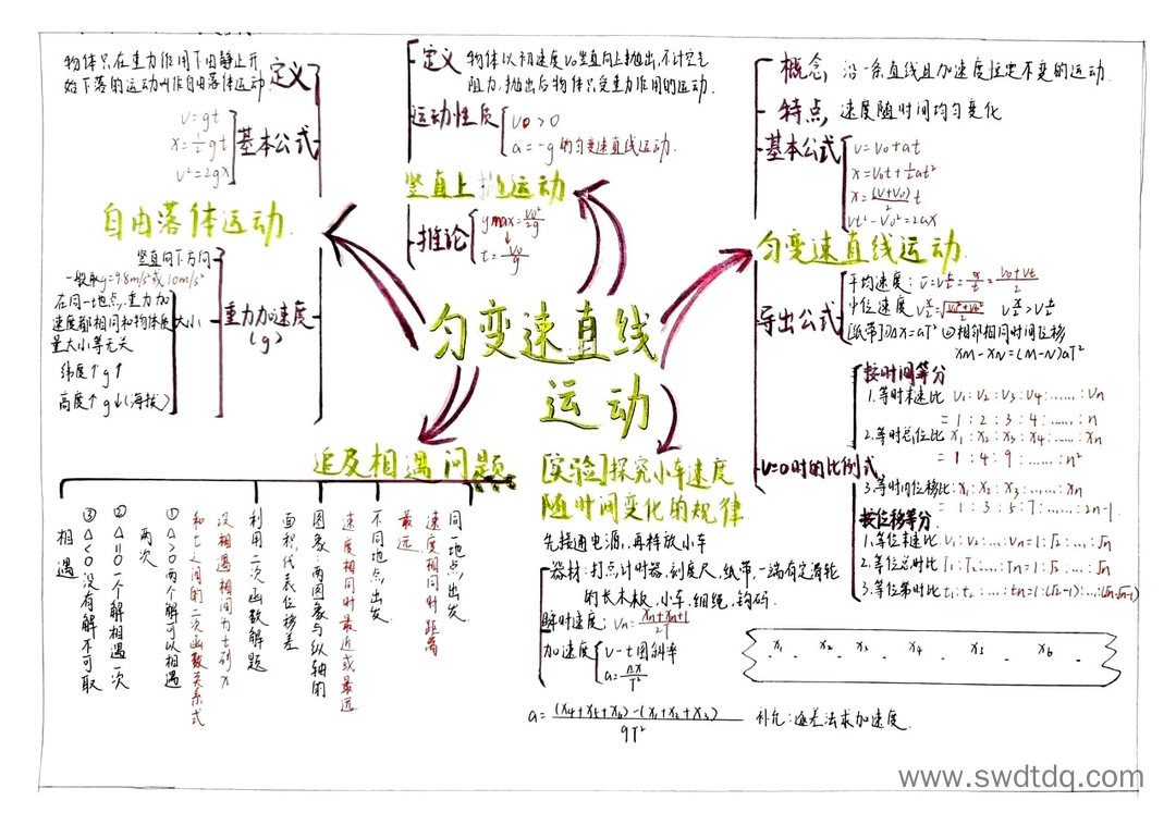 高一必修一匀变速直线运动思维导图-第2张