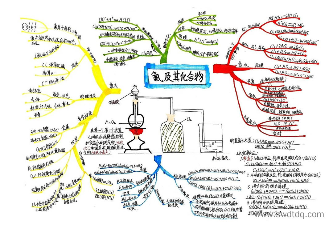 高中化学知识点:氯及其化合物思维导图-第3张