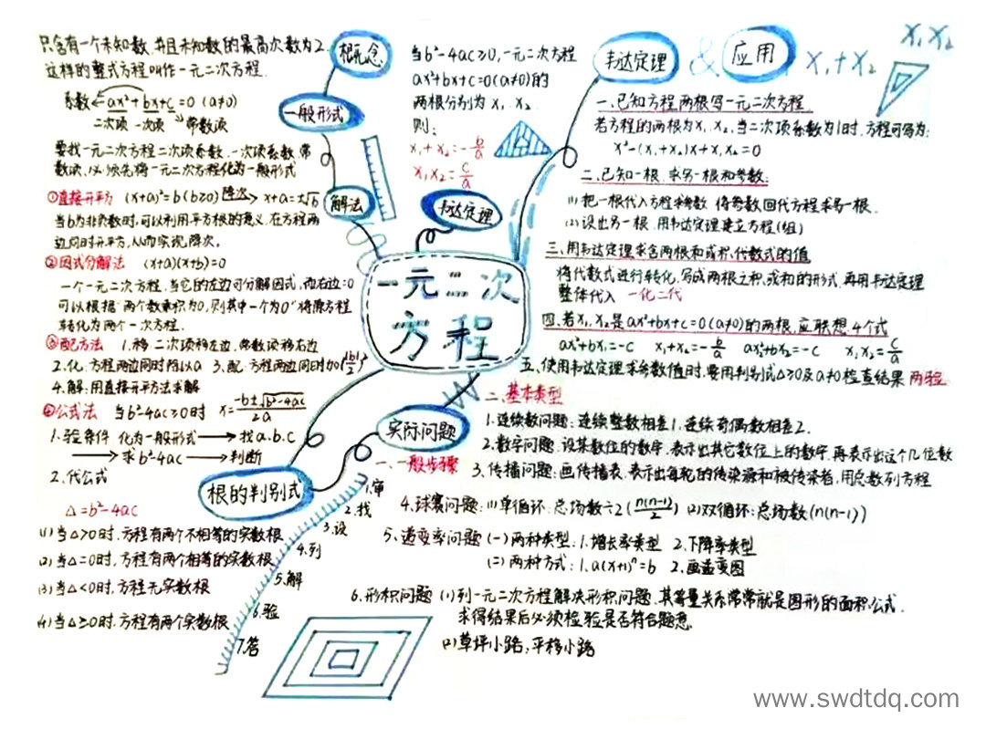 一元二次方程单元总复习思维导图-第1张
