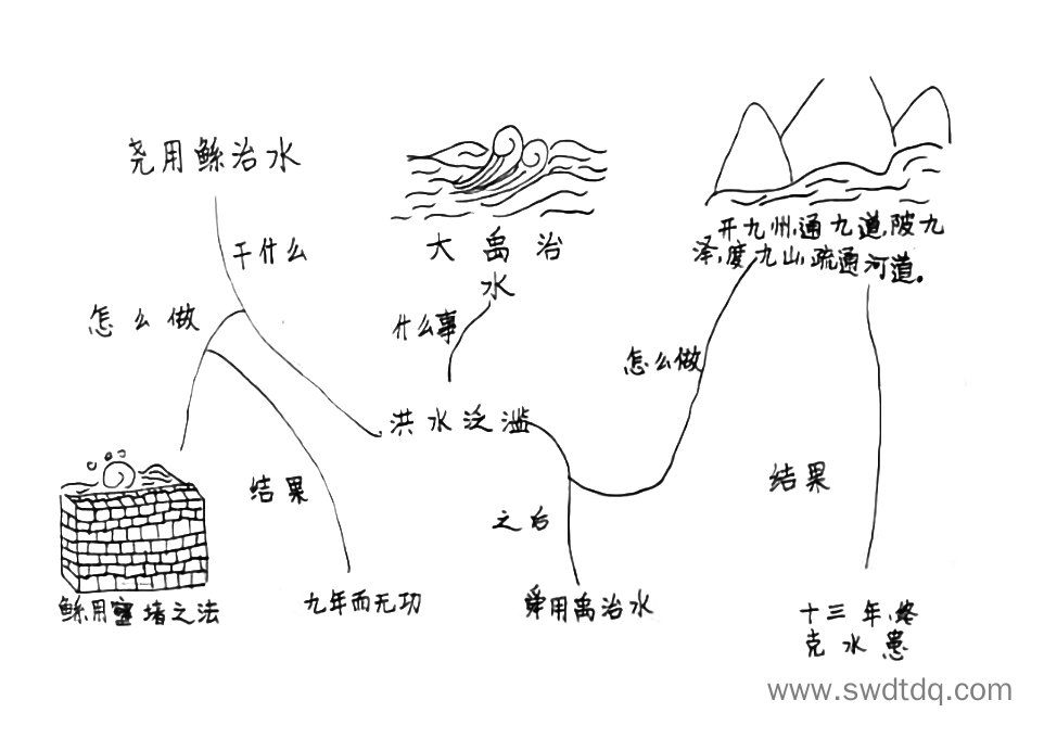 文言文启蒙《大禹治水》思维导图-第2张