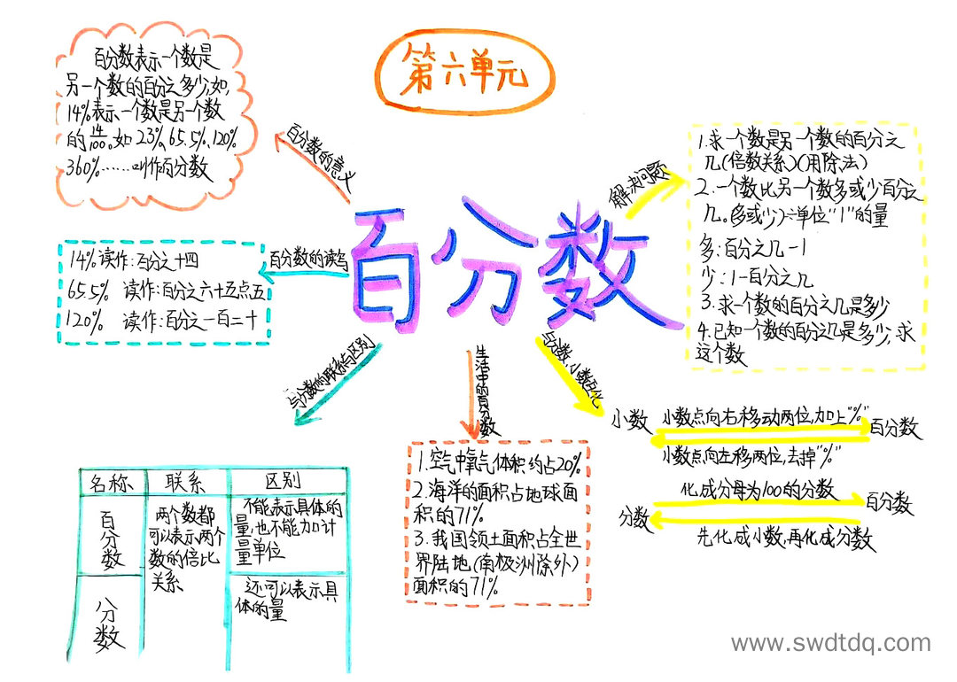 百分数知识解析思维导图-第4张