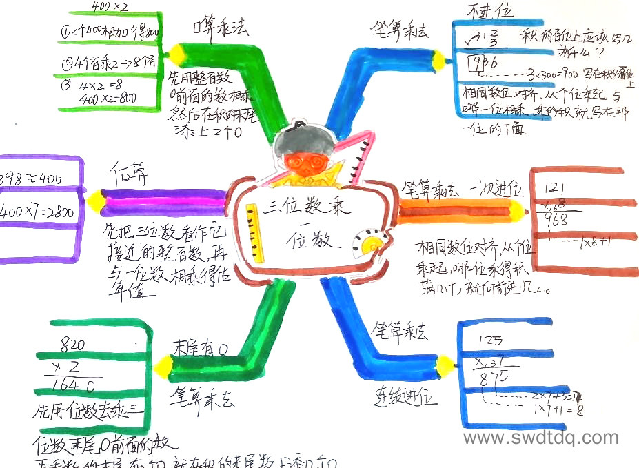 苏教版三年级上《两三位数乘一位数》思维导图简单好看-第5张