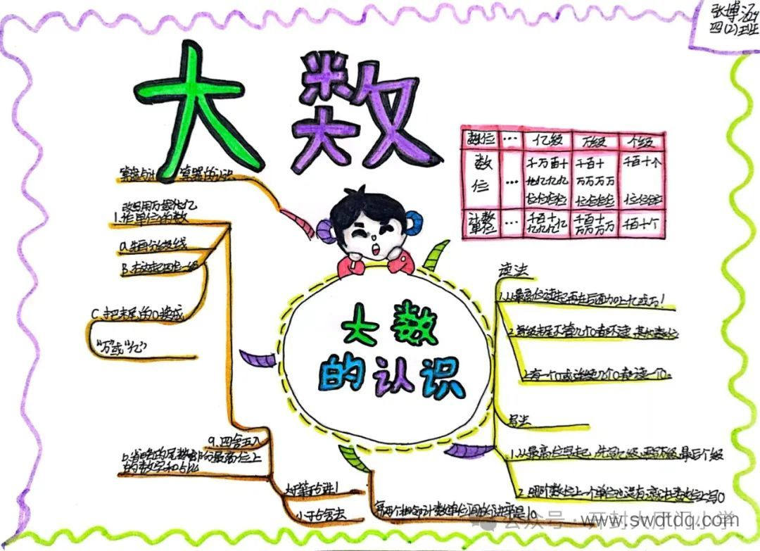 四上数学第1单元《大数的认识》思维导图-第2张