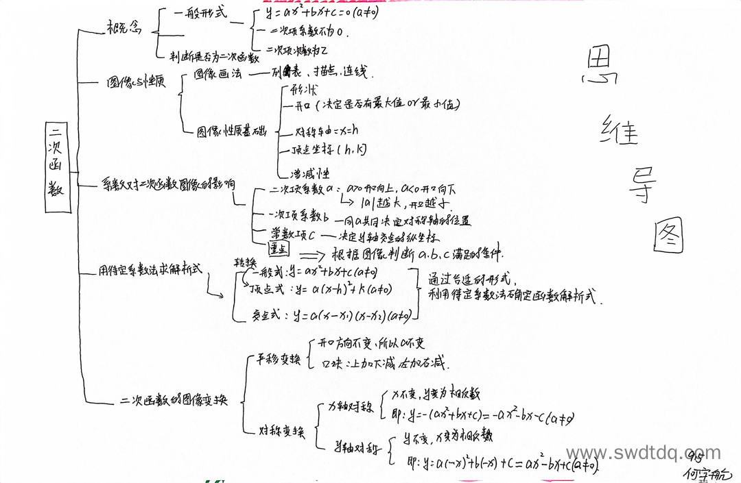 漂亮的九年级数学《二次函数》思维导图图片（图2）