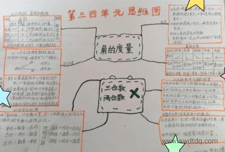 人教版四年级上册第三单元《角的度量》思维导图作品-第3张