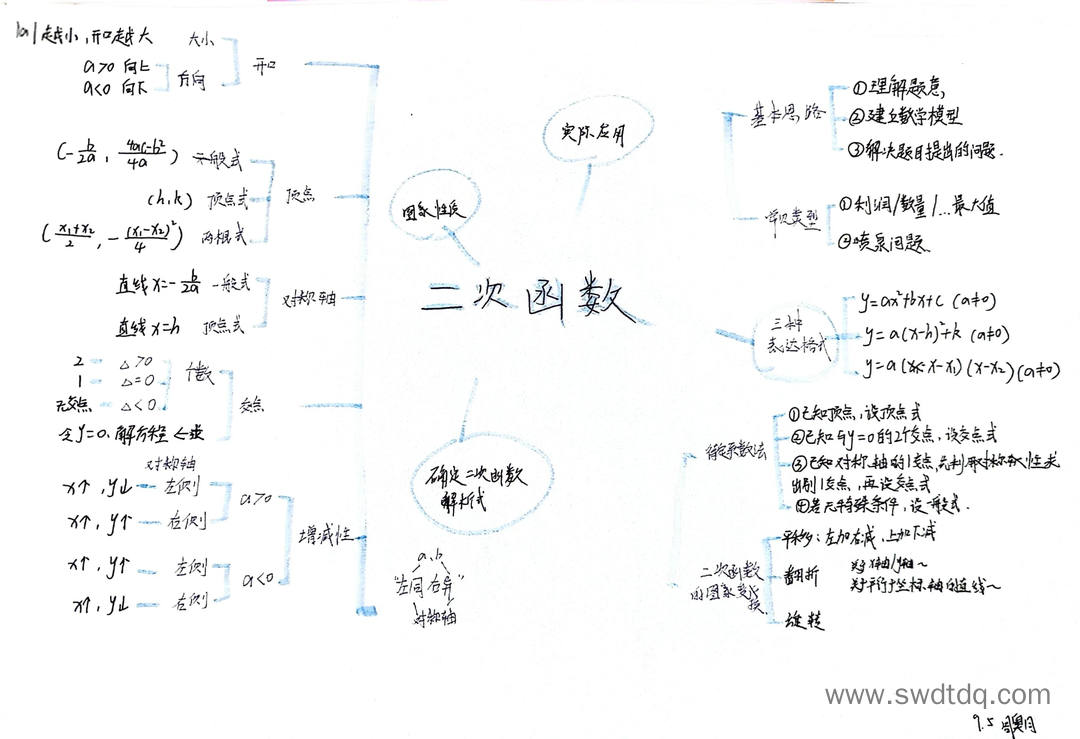 二次函数知识思维导图（图8）