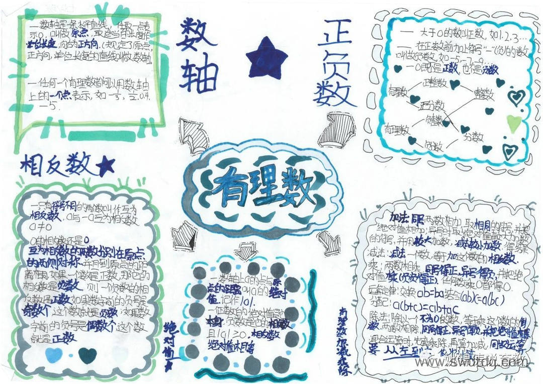 简单梳理知识内容《有理数》思维导图（图5）