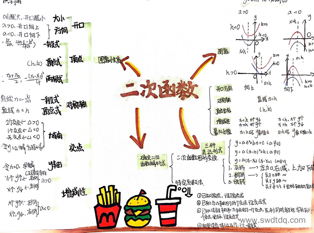 漂亮的九年级数学《二次函数》思维导图图片（图5）
