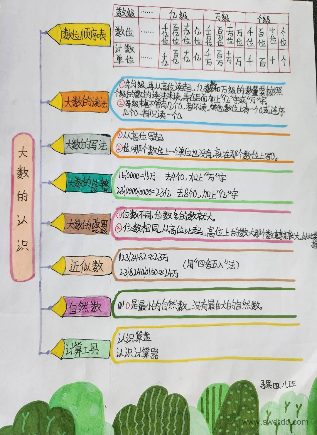 四年级数学上册《大数的认识》思维导图怎么画