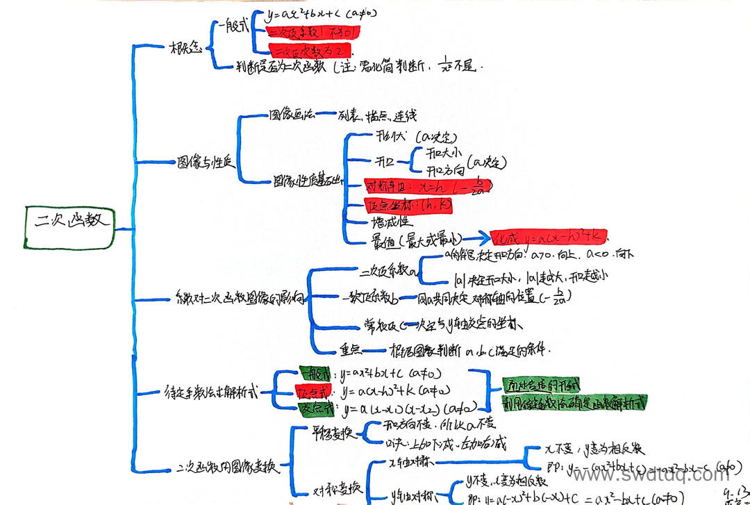 漂亮的九年级数学《二次函数》思维导图图片（图6）