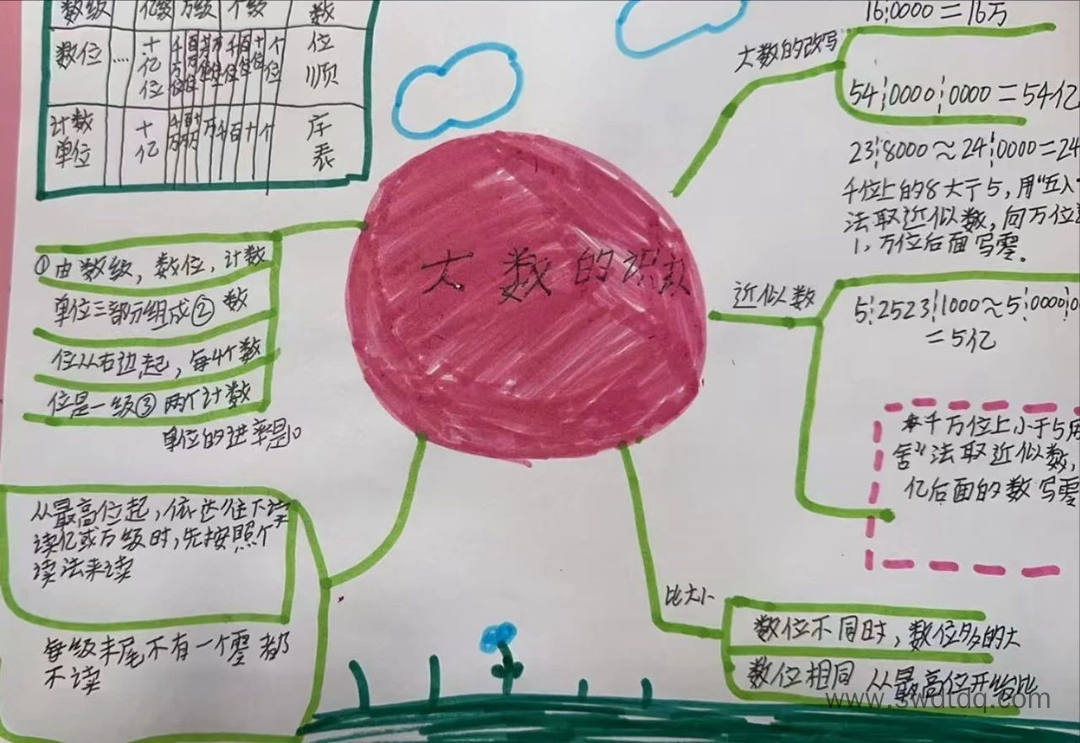 四年级数学上册《大数的认识》思维导图怎么画