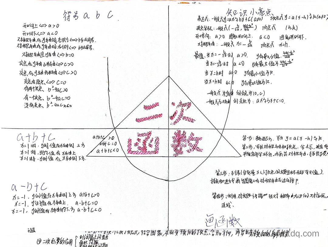 二次函数知识思维导图（图6）