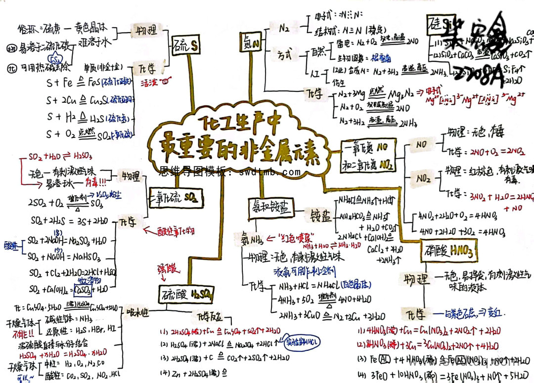 7张高一化学《化工生产中的重要非金属元素》思维导图?x-oss-process=style/daotu_img
