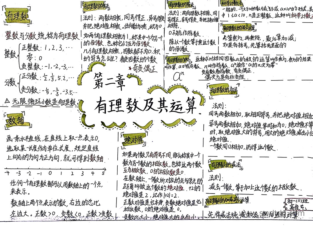 简单归纳知识点 有理数及其运算思维导图（图6）