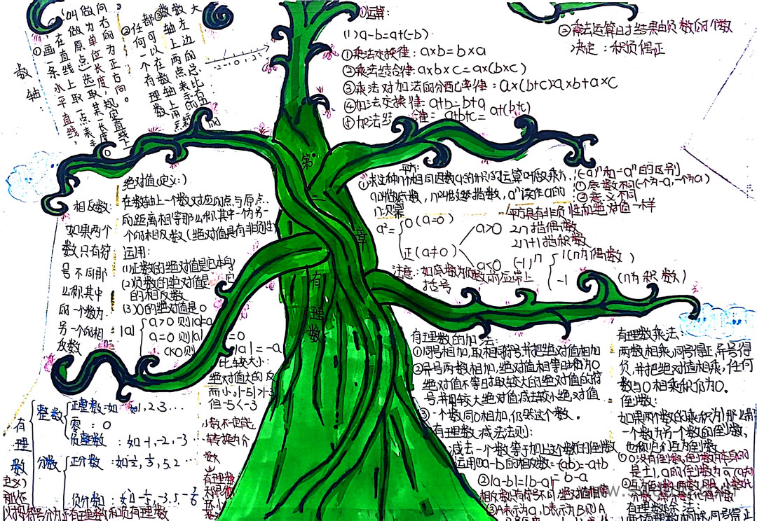 简单归纳知识点 有理数及其运算思维导图（图2）