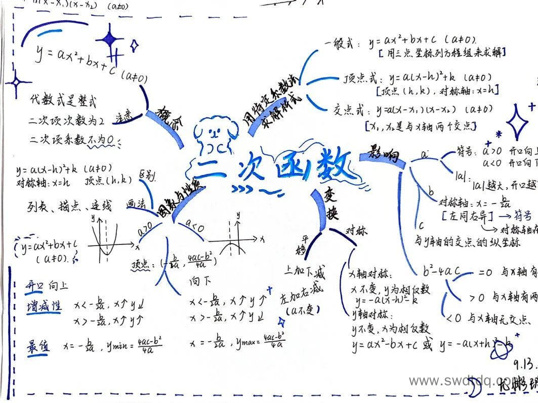二次函数知识思维导图（图3）
