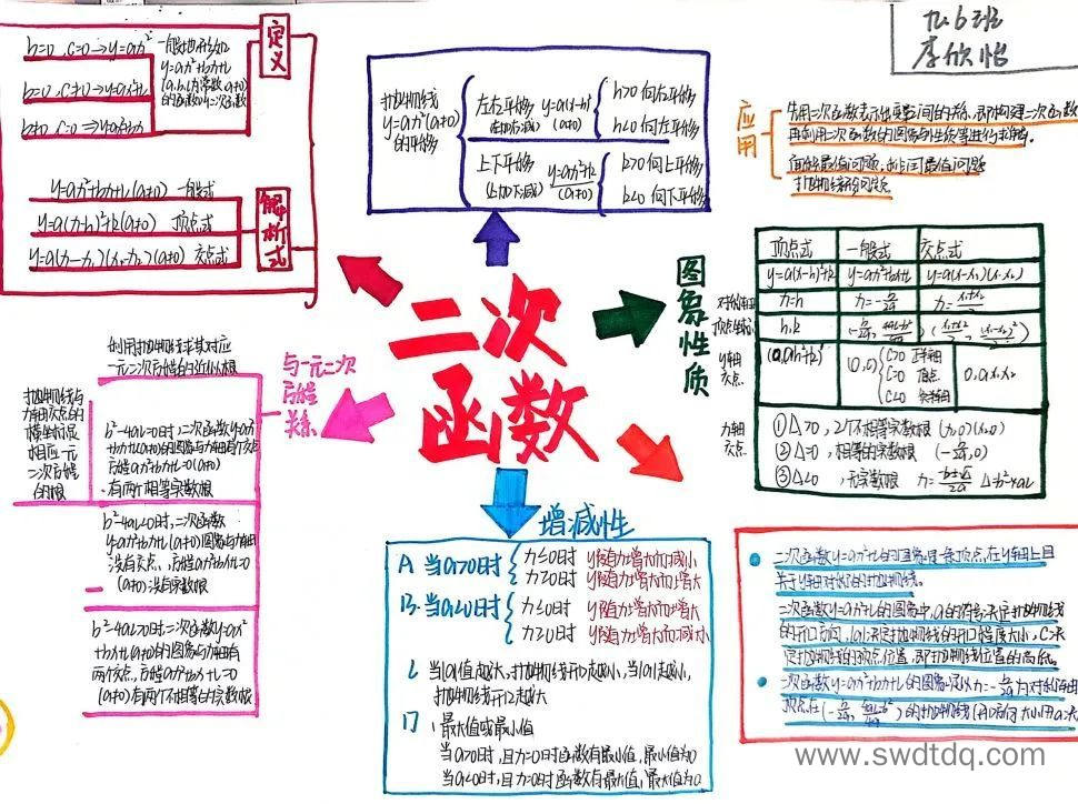 二次函数知识思维导图（图4）